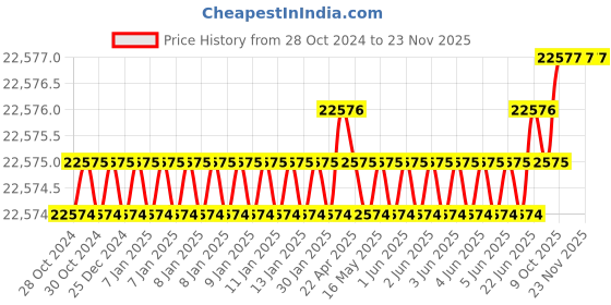 moglix.com U-Tech Coarse Series 12 inch 40mm Test Sieve with Galvanized Iron (Pack of 5) u-tech Price History Graph from 28 Oct 2024 to 22 Nov 2025