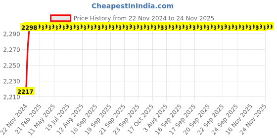 moglix.com U-Tech Coarse Series 12 inch 45mm Test Sieve with Galvanized Iron (GI) Frame, SSI-163 u-tech Price History Graph from 22 Nov 2024 to 24 Nov 2025