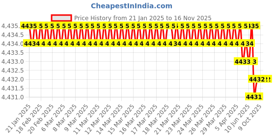 moglix.com U-Tech Coarse Series 12 inch 45mm Test Sieve with Galvanized Iron (Pack of 2) u-tech Price History Graph from 21 Jan 2025 to 16 Nov 2025
