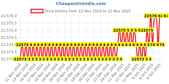 moglix.com U-Tech Coarse Series 12 inch 45mm Test Sieve with Galvanized Iron (Pack of 5) u-tech Price History Graph from 12 Nov 2024 to 22 Nov 2025