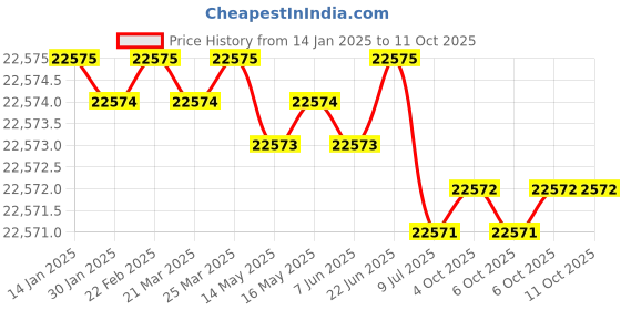 moglix.com U-Tech Coarse Series 12 inch 4.75mm Test Sieve with Galvanized Iron (Pack of 5) u-tech Price History Graph from 14 Jan 2025 to 11 Oct 2025