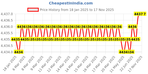 moglix.com U-Tech Coarse Series 12 inch 50mm Test Sieve with Galvanized Iron (Pack of 2) u-tech Price History Graph from 18 Jan 2025 to 16 Nov 2025