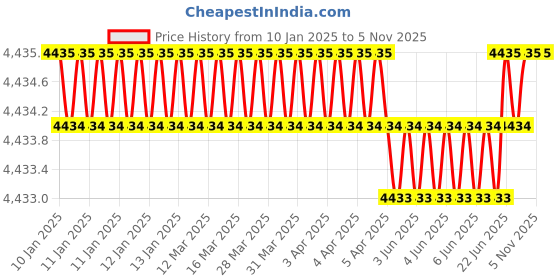 moglix.com U-Tech Coarse Series 12 inch 53mm Test Sieve with Galvanized Iron (Pack of 2) u-tech Price History Graph from 10 Jan 2025 to 4 Nov 2025