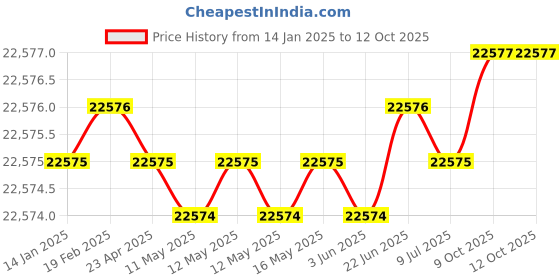 moglix.com U-Tech Coarse Series 12 inch 53mm Test Sieve with Galvanized Iron (Pack of 5) u-tech Price History Graph from 14 Jan 2025 to 12 Oct 2025