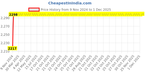 moglix.com U-Tech Coarse Series 12 inch 5.6mm Test Sieve with Galvanized Iron (GI) Frame, SSI-163 u-tech Price History Graph from 9 Nov 2024 to 1 Dec 2025