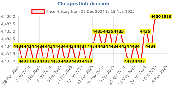 moglix.com U-Tech Coarse Series 12 inch 5mm Test Sieve with Galvanized Iron (Pack of 2) u-tech Price History Graph from 28 Dec 2024 to 18 Nov 2025