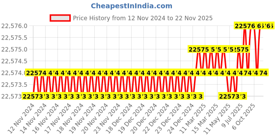 moglix.com U-Tech Coarse Series 12 inch 5mm Test Sieve with Galvanized Iron (Pack of 5) u-tech Price History Graph from 12 Nov 2024 to 22 Nov 2025