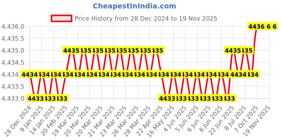 moglix.com U-Tech Coarse Series 12 inch 6.3mm Test Sieve with Galvanized Iron (Pack of 2) u-tech Price History Graph from 28 Dec 2024 to 19 Nov 2025