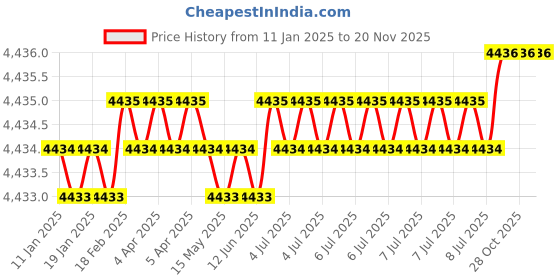 moglix.com U-Tech Coarse Series 12 inch 63mm Test Sieve with Galvanized Iron (Pack of 2) u-tech Price History Graph from 11 Jan 2025 to 19 Nov 2025