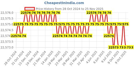 moglix.com U-Tech Coarse Series 12 inch 63mm Test Sieve with Galvanized Iron (Pack of 5) u-tech Price History Graph from 28 Oct 2024 to 25 Nov 2025