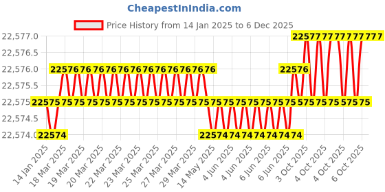 moglix.com U-Tech Coarse Series 12 inch 6.3mm Test Sieve with Galvanized Iron (Pack of 5) u-tech Price History Graph from 14 Jan 2025 to 5 Dec 2025