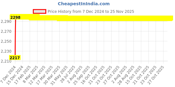 moglix.com U-Tech Coarse Series 12 inch 6.7mm Test Sieve with Galvanized Iron (GI) Frame, SSI-163 u-tech Price History Graph from 7 Dec 2024 to 25 Nov 2025