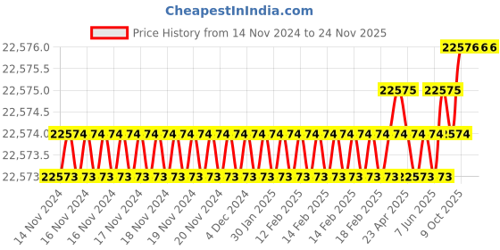 moglix.com U-Tech Coarse Series 12 inch 75mm Test Sieve with Galvanized Iron (Pack of 5) u-tech Price History Graph from 14 Nov 2024 to 24 Nov 2025