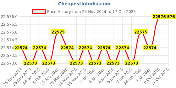moglix.com U-Tech Coarse Series 12 inch 8mm Test Sieve with Galvanized Iron (Pack of 5) u-tech Price History Graph from 25 Nov 2024 to 16 Oct 2025