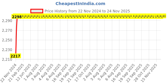moglix.com U-Tech Coarse Series 12 inch 90mm Test Sieve with Galvanized Iron (GI) Frame, SSI-163 u-tech Price History Graph from 22 Nov 2024 to 24 Nov 2025