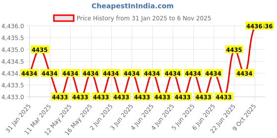 moglix.com U-Tech Coarse Series 12 inch 90mm Test Sieve with Galvanized Iron (Pack of 2) u-tech Price History Graph from 31 Jan 2025 to 5 Nov 2025