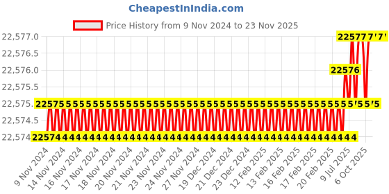 moglix.com U-Tech Coarse Series 12 inch 90mm Test Sieve with Galvanized Iron (Pack of 5) u-tech Price History Graph from 9 Nov 2024 to 22 Nov 2025