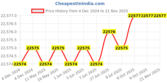 moglix.com U-Tech Coarse Series 18 inch 100mm Test Sieve with Galvanized Iron (Pack of 5) u-tech Price History Graph from 4 Dec 2024 to 20 Nov 2025