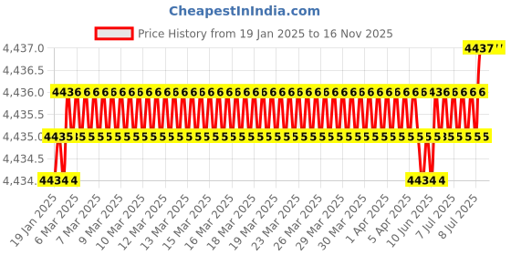 moglix.com U-Tech Coarse Series 18 inch 10mm Test Sieve with Galvanized Iron (Pack of 2) u-tech Price History Graph from 19 Jan 2025 to 16 Nov 2025