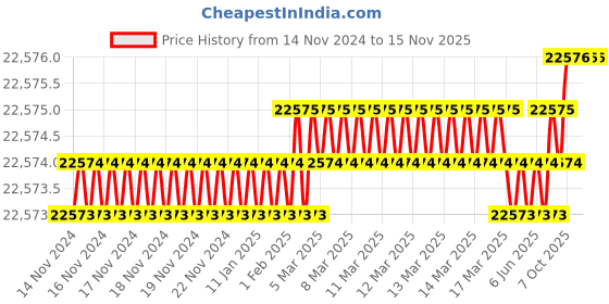 moglix.com U-Tech Coarse Series 18 inch 10mm Test Sieve with Galvanized Iron (Pack of 5) u-tech Price History Graph from 14 Nov 2024 to 15 Nov 2025