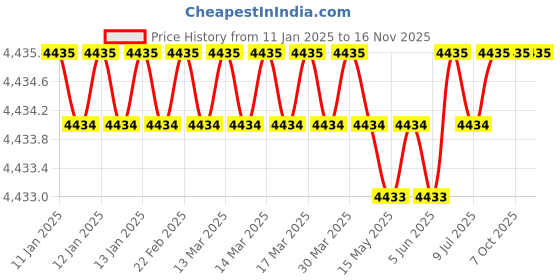 moglix.com U-Tech Coarse Series 18 inch 125mm Test Sieve with Galvanized Iron (Pack of 2) u-tech Price History Graph from 11 Jan 2025 to 15 Nov 2025
