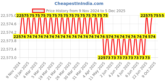 moglix.com U-Tech Coarse Series 18 inch 125mm Test Sieve with Galvanized Iron (Pack of 5) u-tech Price History Graph from 9 Nov 2024 to 5 Dec 2025