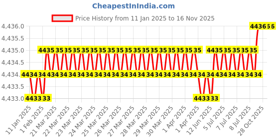 moglix.com U-Tech Coarse Series 18 inch 160mm Test Sieve with Galvanized Iron (Pack of 2) u-tech Price History Graph from 11 Jan 2025 to 16 Nov 2025