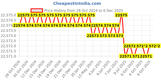 moglix.com U-Tech Coarse Series 18 inch 160mm Test Sieve with Galvanized Iron (Pack of 5) u-tech Price History Graph from 28 Oct 2024 to 5 Dec 2025