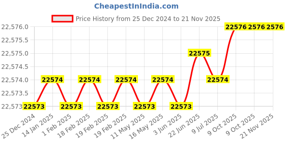 moglix.com U-Tech Coarse Series 18 inch 16mm Test Sieve with Galvanized Iron (Pack of 5) u-tech Price History Graph from 25 Dec 2024 to 21 Nov 2025