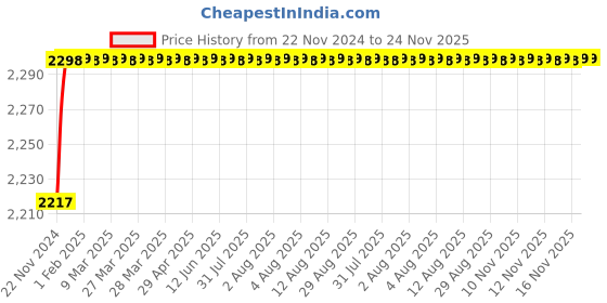 moglix.com U-Tech Coarse Series 18 inch 25mm Test Sieve with Galvanized Iron (GI) Frame, SSI-163 u-tech Price History Graph from 22 Nov 2024 to 24 Nov 2025