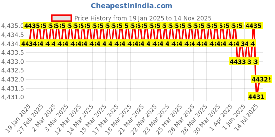 moglix.com U-Tech Coarse Series 18 inch 26.5mm Test Sieve with Galvanized Iron (Pack of 2) u-tech Price History Graph from 19 Jan 2025 to 13 Nov 2025