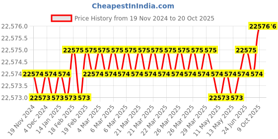 moglix.com U-Tech Coarse Series 18 inch 26.5mm Test Sieve with Galvanized Iron (Pack of 5) u-tech Price History Graph from 19 Nov 2024 to 17 Oct 2025