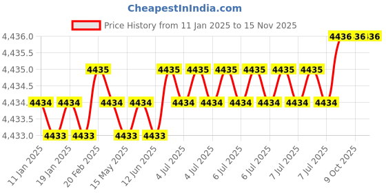 moglix.com U-Tech Coarse Series 18 inch 31.5mm Test Sieve with Galvanized Iron (Pack of 2) u-tech Price History Graph from 11 Jan 2025 to 15 Nov 2025
