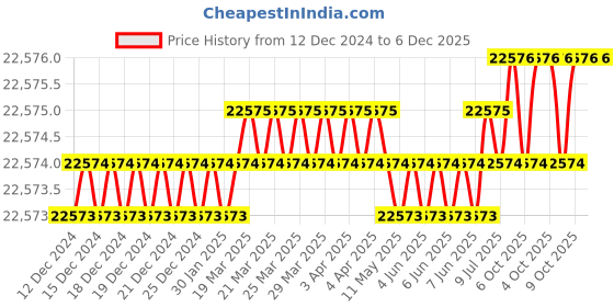 moglix.com U-Tech Coarse Series 18 inch 31.5mm Test Sieve with Galvanized Iron (Pack of 5) u-tech Price History Graph from 12 Dec 2024 to 6 Dec 2025