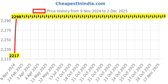 moglix.com U-Tech Coarse Series 18 inch 45mm Test Sieve with Galvanized Iron (GI) Frame, SSI-163 u-tech Price History Graph from 9 Nov 2024 to 2 Dec 2025
