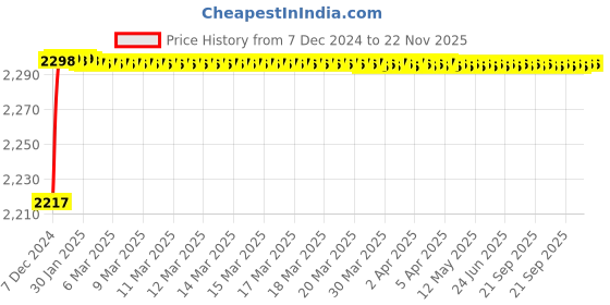 moglix.com U-Tech Coarse Series 18 inch 4.75mm Test Sieve with Galvanized Iron (GI) Frame, SSI-163 u-tech Price History Graph from 7 Dec 2024 to 22 Nov 2025