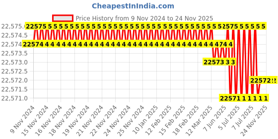 moglix.com U-Tech Coarse Series 18 inch 75mm Test Sieve with Galvanized Iron (Pack of 5) u-tech Price History Graph from 9 Nov 2024 to 23 Nov 2025
