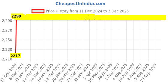 moglix.com U-Tech Coarse Series 18 inch 8mm Test Sieve with Galvanized Iron (GI) Frame, SSI-163 u-tech Price History Graph from 11 Dec 2024 to 2 Dec 2025
