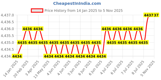moglix.com U-Tech Coarse Series 18 inch 90mm Test Sieve with Galvanized Iron (Pack of 2) u-tech Price History Graph from 14 Jan 2025 to 5 Nov 2025