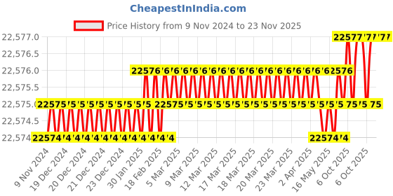 moglix.com U-Tech Coarse Series 18 inch 90mm Test Sieve with Galvanized Iron (Pack of 5) u-tech Price History Graph from 9 Nov 2024 to 23 Nov 2025