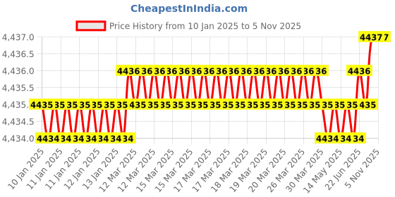 moglix.com U-Tech Coarse Series 8 inch 10.2mm Test Sieve with Brass Frame, SSI-163 (Pack of 2) u-tech Price History Graph from 10 Jan 2025 to 5 Nov 2025