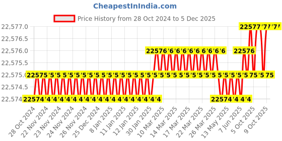 moglix.com U-Tech Coarse Series 8 inch 10.2mm Test Sieve with Brass Frame, SSI-163 (Pack of 5) u-tech Price History Graph from 28 Oct 2024 to 5 Dec 2025