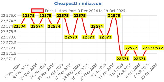 moglix.com U-Tech Coarse Series 8 inch 10mm Test Sieve with Brass Frame, SSI-163 (Pack of 5) u-tech Price History Graph from 8 Dec 2024 to 18 Oct 2025