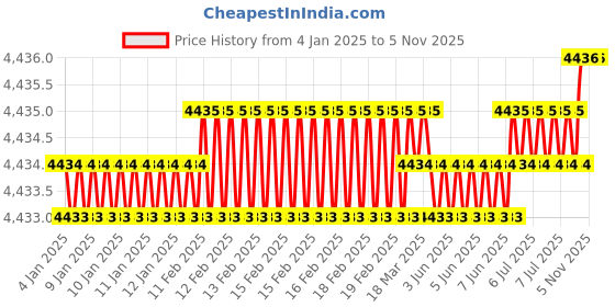 moglix.com U-Tech Coarse Series 8 inch 125mm Test Sieve with Brass Frame, SSI-163 (Pack of 2) u-tech Price History Graph from 4 Jan 2025 to 4 Nov 2025