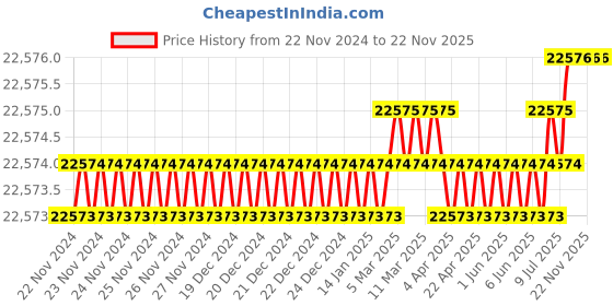 moglix.com U-Tech Coarse Series 8 inch 160mm Test Sieve with Brass Frame, SSI-163 (Pack of 5) u-tech Price History Graph from 22 Nov 2024 to 22 Nov 2025