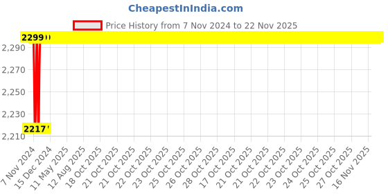 moglix.com U-Tech Coarse Series 8 inch 22.4mm Test Sieve with Brass Frame, SSI-163 u-tech Price History Graph from 7 Nov 2024 to 22 Nov 2025