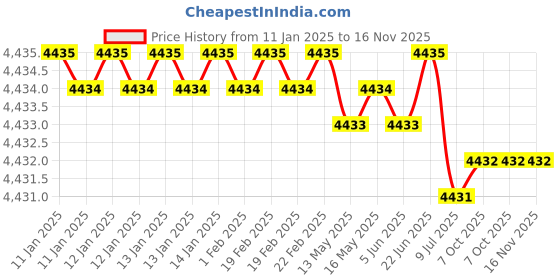moglix.com U-Tech Coarse Series 8 inch 22.4mm Test Sieve with Brass Frame, SSI-163 (Pack of 2) u-tech Price History Graph from 11 Jan 2025 to 15 Nov 2025