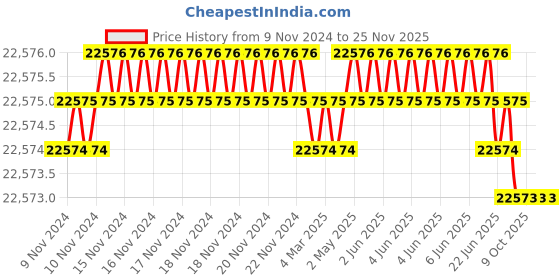 moglix.com U-Tech Coarse Series 8 inch 25mm Test Sieve with Brass Frame, SSI-163 (Pack of 5) u-tech Price History Graph from 9 Nov 2024 to 24 Nov 2025