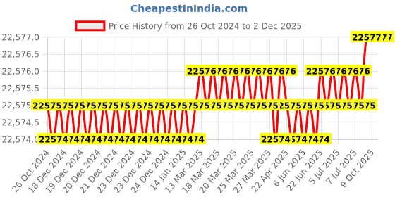 moglix.com U-Tech Coarse Series 8 inch 2.8mm Test Sieve with Brass Frame, SSI-163 (Pack of 5) u-tech Price History Graph from 26 Oct 2024 to 2 Dec 2025