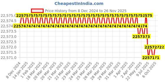 moglix.com U-Tech Coarse Series 8 inch 37.5mm Test Sieve with Brass Frame, SSI-163 (Pack of 5) u-tech Price History Graph from 8 Dec 2024 to 25 Nov 2025